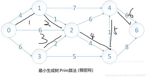 圖的遍歷 深度、廣度優先搜索與最小生成樹、最短路徑在通信線路中的應用
